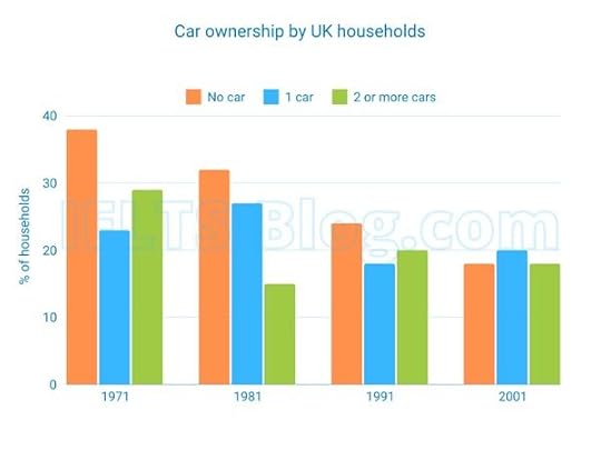 IELTS Writing Task 1 Car Ownership UK