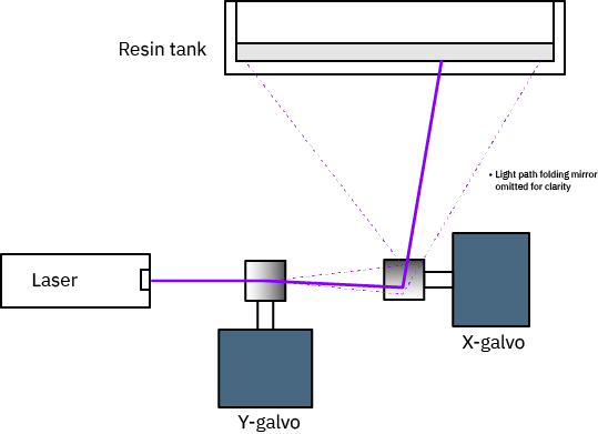 Form 1 and 2 light architecture