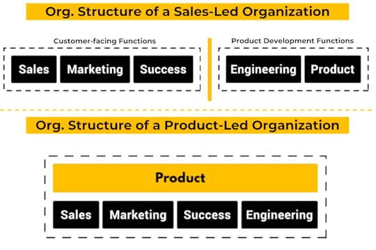 Organization Structure of Sales-Led and Product-led 