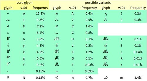 Voynich core glyphs & variants