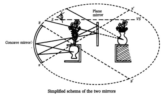 Lacan's optical schema