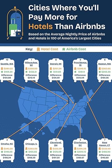 Infographic detailing what's more expensive airbnb or hotel in US cities