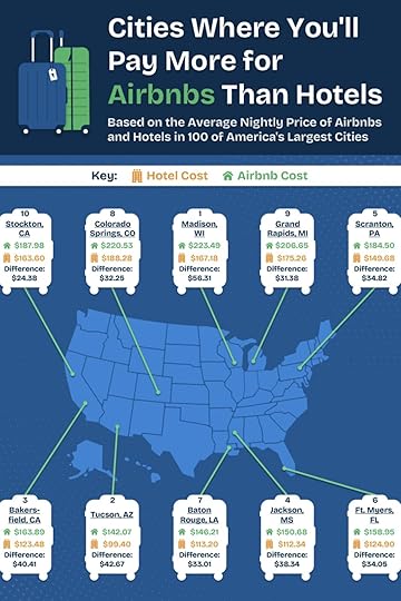 Infographic detailing whats more expensive airbnb or hotel in US cities