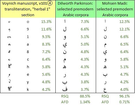 Voynich and Arabic character frequencies