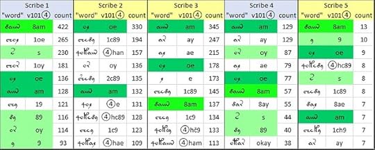 Voynich top 10 words by scribe