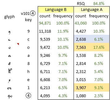 Voynich top ten glyphs in Language B