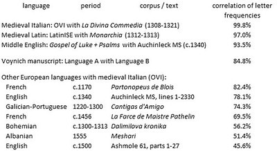 European language correlations
