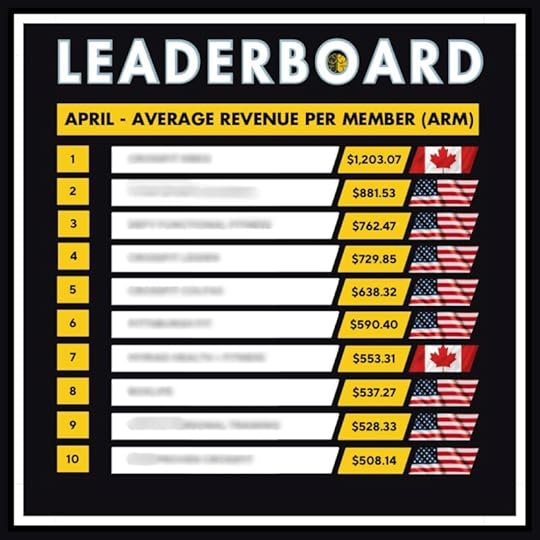 A top 10 leaderboard for average revenue per member, from $508 to $1203.