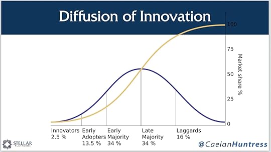 diffusion of innovation