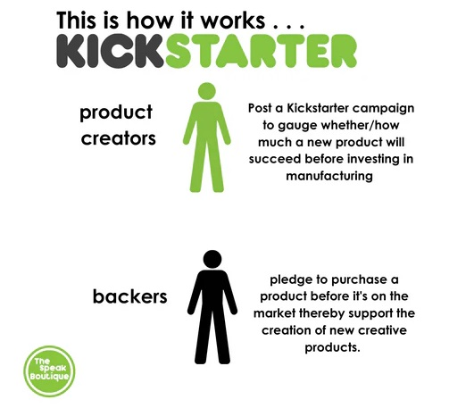 Infographic explaining that creators use Kickstarter to gauge interest in their product before investing in manufacturing it.
