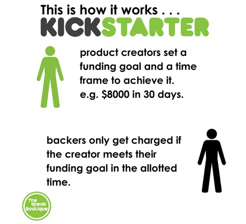 Infographic explaining that backers only get charged if a campaign reaches a financial goal within an allotted time,