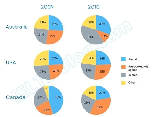 IELTS Writing Task 1 methods used by international students when booking online English courses