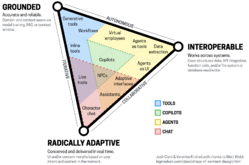 Triangle diagram of Sentient Design experiences across three attributes: grounded, interoperable, and radically adaptive