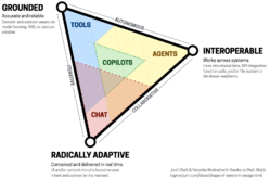Triangle diagram of Sentient Design's four essential experience archetypes: tools, agents, copilots, and chat