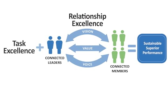 Connection Culture model of leadership