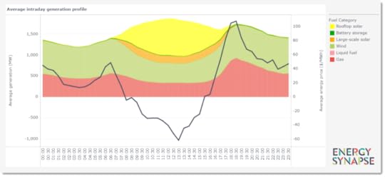 Negative_electricity_prices_Australia