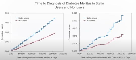 graphs showing increase in type 2 diabetes diagnosis and complications in statin users versus nonusers