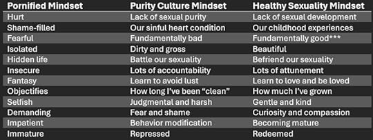 chart adapted from Husband Material pornified mindset purity culture healthy sexuality