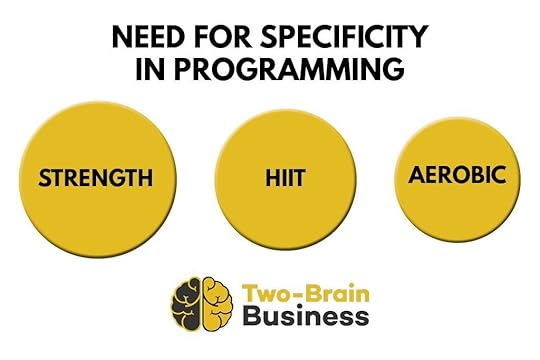 A graphic showing the need for specificity in gym programming: strength first, HIIT second, aerobic third.