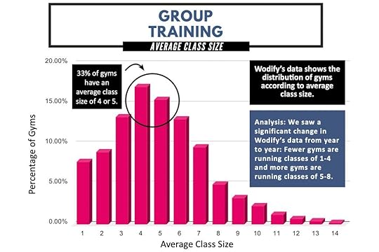 A bar graph showing average class size for group training in gyms.