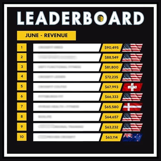 A gym revenue leaderboard for June 2024; it runs from $63,114 to $90,495.