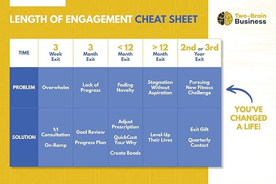 A length-of-engagement cheat sheet showing how to retain clients at various points in their fitness journeys.
