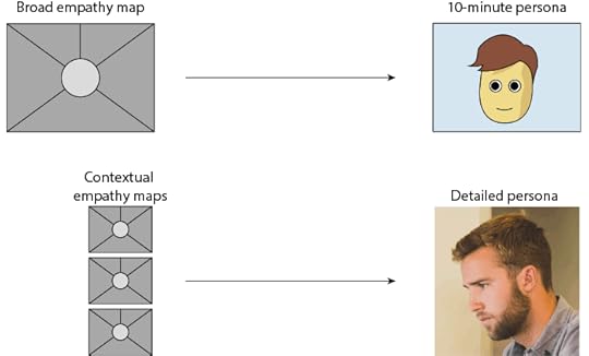Empathy Map - creation process