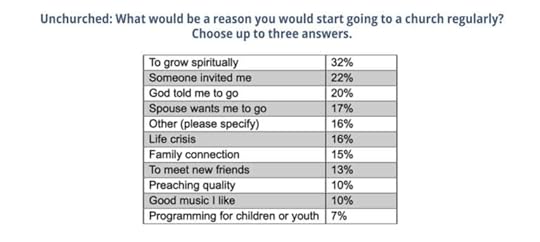 Unchurched What Would Be A Reason You Would Start Going To A Church Regularly