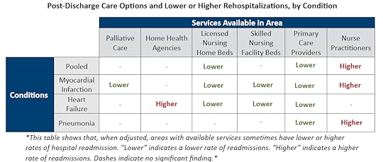 This image is a table to show results. It shows that, when adjusted, areas with available services sometimes have lower or higher rates of hospital readmission. The figure reflects the point that hospitals in areas with more primary care doctors and nursing home beds had lower readmission rates. Hospitals in areas with greater availability of palliative care and skilled nursing facility beds also had reduced readmissions, though only for individual conditions and not when the three conditions were pooled. Conversely, hospitals in areas with more available home health agency services had higher readmission rates for patients with heart failure. Similarly, when conditions are pooled or when analyzing only heart failure or pneumonia, areas with more nurse practitioners are found to have increased readmissions. 