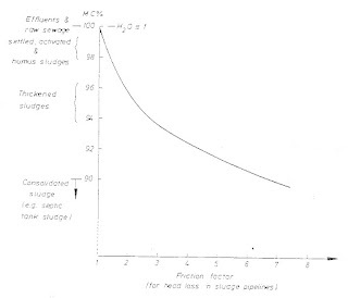 Sewage Sludge Pumping Hydraulics Diagram