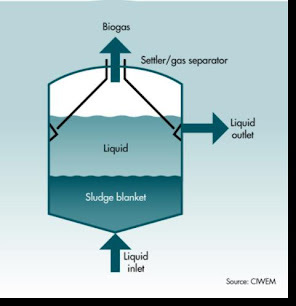 Upflow Anaerobic Sludge Blanket Reactor : Environmental Engineering
