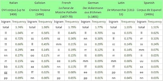 European languages: doubled letter frequencies