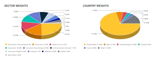 Distribución MSCI World Index Mejores fondos indexados