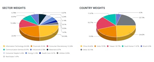 Distribución MSCI Emerging Markets Mejores fondos indexados
