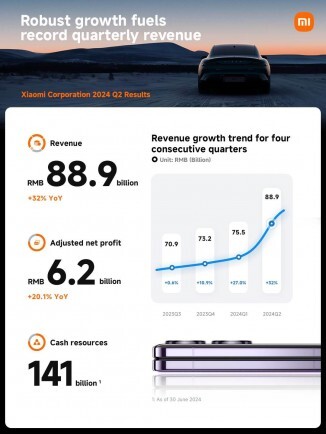 Xiaomi Corporation Q2 2024 Results