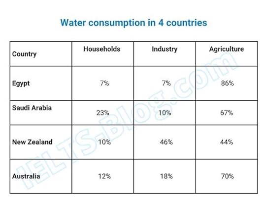 IELTS Writing Task 1 water consumption percentages in four countries
