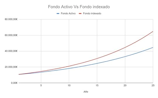 Rendimientos fondos indexados vs fondos activos
