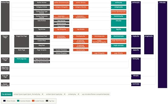 a visualization of the WordPress template hierarchy