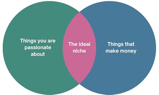 Venn diagram illustrating what you're passionate about vs. what makes money.