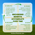 Grounding Benefits Over Time