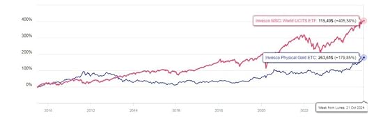 Evolución del Oro vs el índice MSCI World