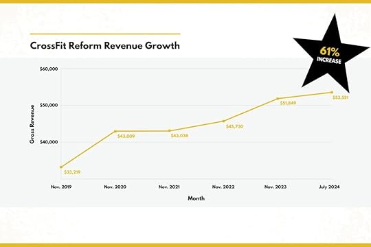 A line graph showing impressive revenue growth at CrossFit Reform.