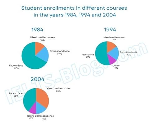 Student enrolments in different courses in 1984, 1994 and 2004