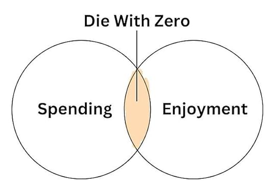 thin overlap between spending and enjoyment
