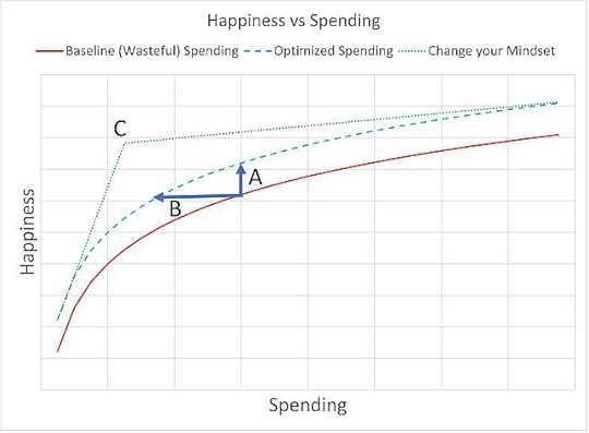 High happiness is achieved with low spending when you change your mindset