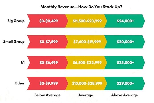 A three-color graphic that allows gym owners to see if their monthly revenue is below average, average or above average.