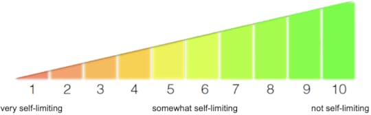 Wedge-shaped bar-graph with ten columns. The left side at column number one represents very self-limiting, where the height of the bar starts at a value of zero. Across the ten columns, as the audience grows through 
