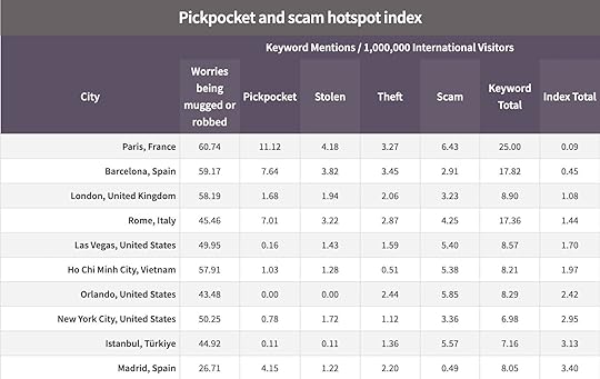 pickpockets in US cities - top 10 globally