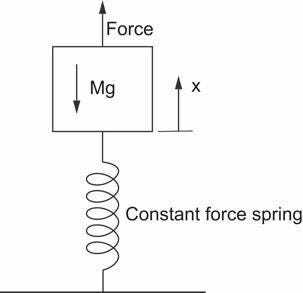 Figure 6. Model of jumping: lifting a weight, viewed as stretching a constant-force spring. Credit. Author