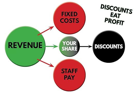 A diagram showing how discounts reduce a gym owner's profit.